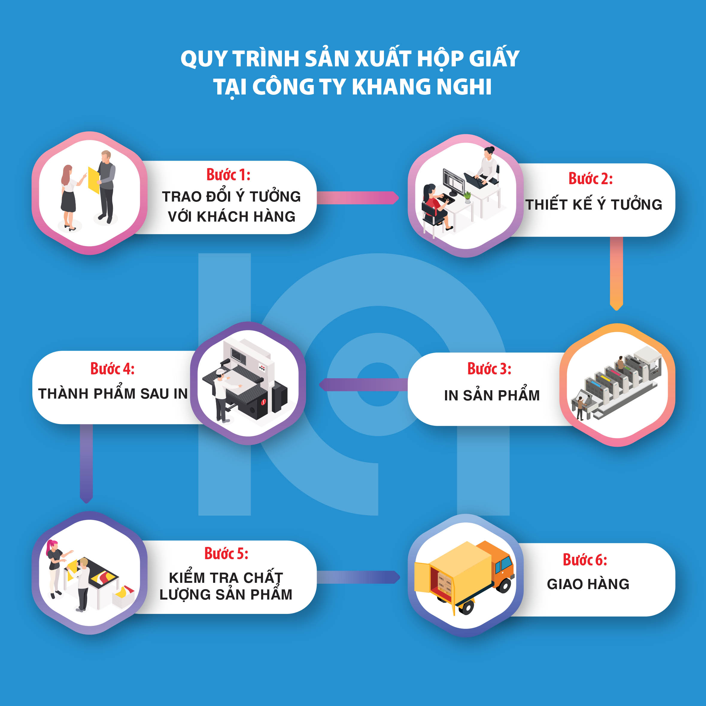 Quy Trình Sản Xuất Hộp Carton Đựng Thực Phẩm Đạt Chuẩn VSATTP