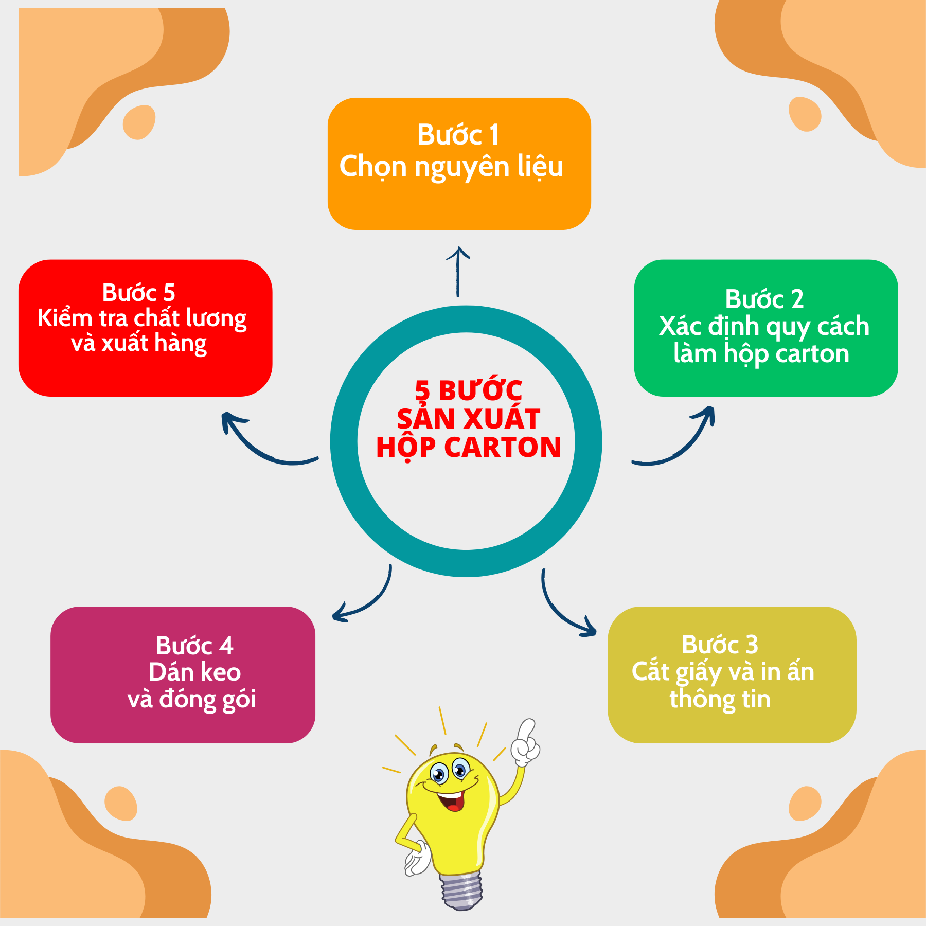 Quy Trình Sản Xuất Thùng Carton 3 Lớp: Từ Cây Gỗ Đến Sản Phẩm Bền Chắc
